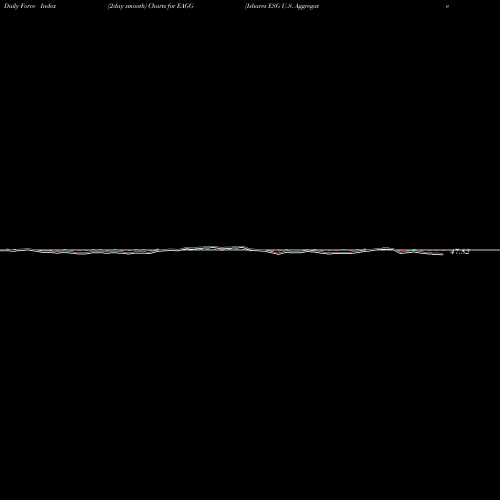 Force Index chart Ishares ESG U.S. Aggregate Bond ETF EAGG share AMEX Stock Exchange 