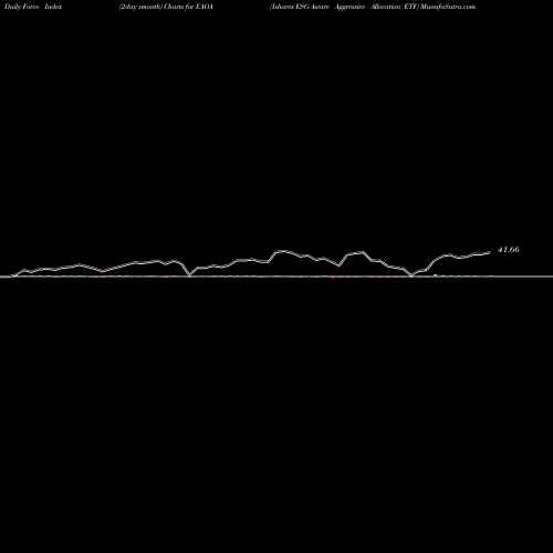 Force Index chart Ishares ESG Aware Aggressive Allocation ETF EAOA share AMEX Stock Exchange 