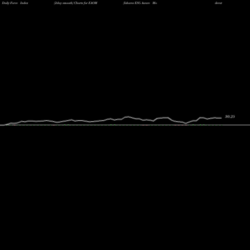 Force Index chart Ishares ESG Aware Moderate Allocation ETF EAOM share AMEX Stock Exchange 