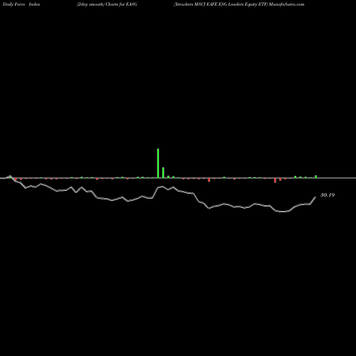 Force Index chart Xtrackers MSCI EAFE ESG Leaders Equity ETF EASG share AMEX Stock Exchange 