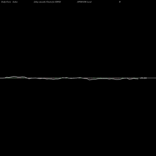 Force Index chart SPDR EM Local Bond ETF Barclays Capital EBND share AMEX Stock Exchange 