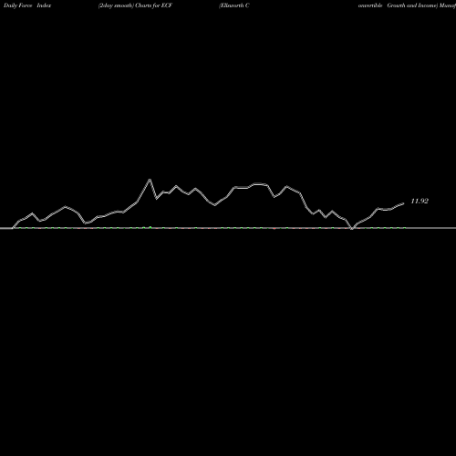 Force Index chart Ellsworth Convertible Growth And Income ECF share AMEX Stock Exchange 