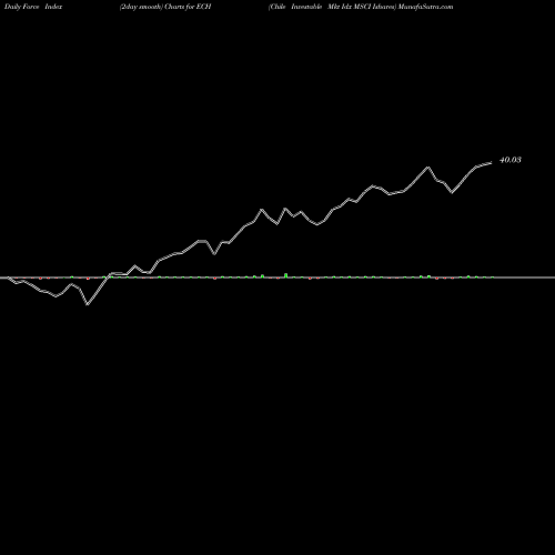 Force Index chart Chile Investable Mkt Idx MSCI Ishares ECH share AMEX Stock Exchange 