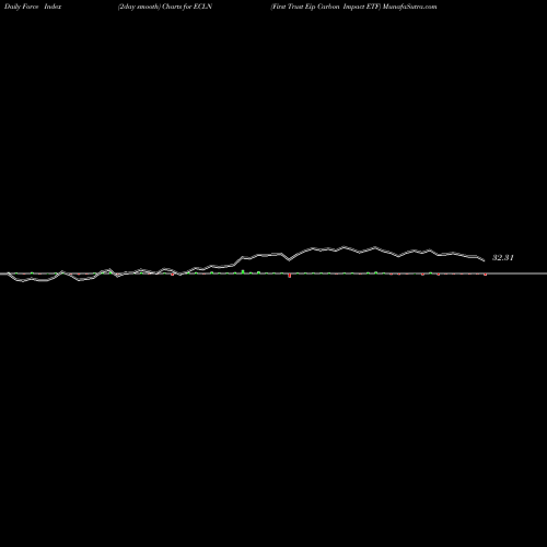 Force Index chart First Trust Eip Carbon Impact ETF ECLN share AMEX Stock Exchange 