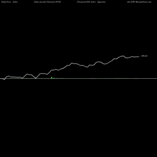 Force Index chart Truemark ESG Active Opportunities ETF ECOZ share AMEX Stock Exchange 