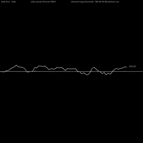 Force Index chart Denmark Capped Investable Mkt Idx Fd EDEN share AMEX Stock Exchange 