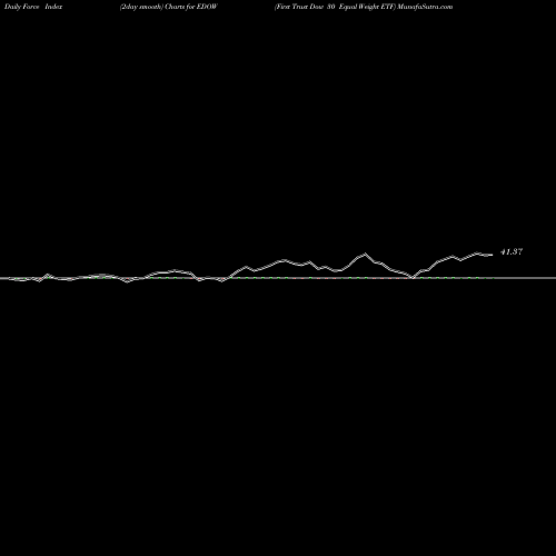 Force Index chart First Trust Dow 30 Equal Weight ETF EDOW share AMEX Stock Exchange 