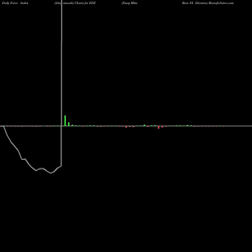 Force Index chart Emrg Mkts Bear 3X Direxion EDZ share AMEX Stock Exchange 