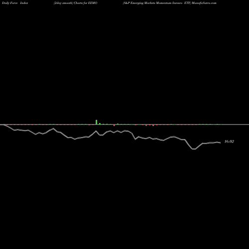 Force Index chart S&P Emerging Markets Momentum Invesco ETF EEMO share AMEX Stock Exchange 