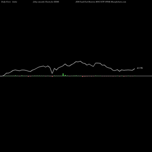 Force Index chart EM Fossil Fuel Reserves MSCI ETF SPDR EEMX share AMEX Stock Exchange 