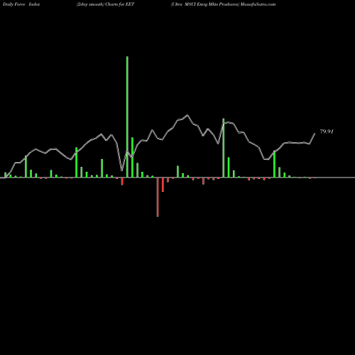 Force Index chart Ultra MSCI Emrg Mkts Proshares EET share AMEX Stock Exchange 