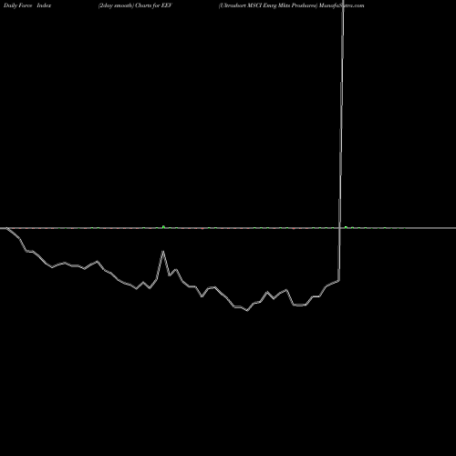 Force Index chart Ultrashort MSCI Emrg Mkts Proshares EEV share AMEX Stock Exchange 