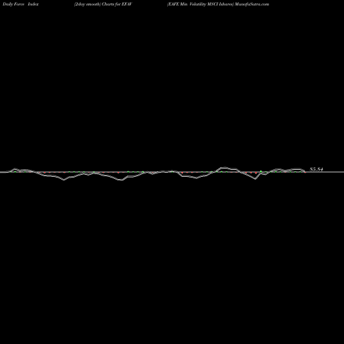 Force Index chart EAFE Min Volatility MSCI Ishares EFAV share AMEX Stock Exchange 