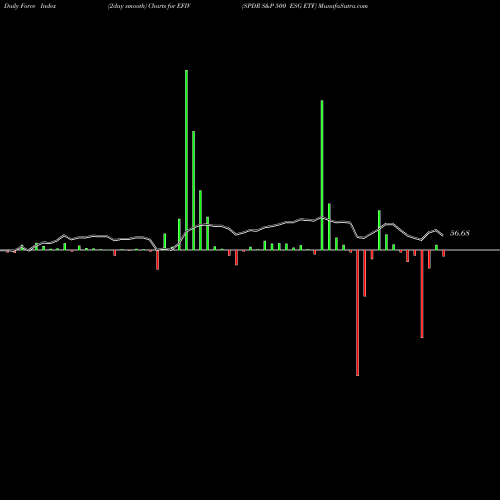 Force Index chart SPDR S&P 500 ESG ETF EFIV share AMEX Stock Exchange 