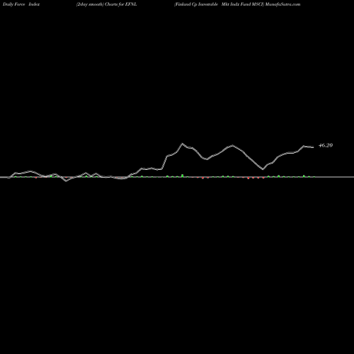 Force Index chart Finland Cp Investable Mkt Indx Fund MSCI EFNL share AMEX Stock Exchange 