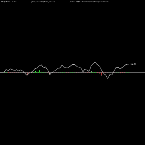 Force Index chart Ultra MSCI EAFE Proshares EFO share AMEX Stock Exchange 