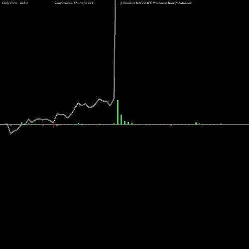 Force Index chart Ultrashort MSCI EAFE Proshares EFU share AMEX Stock Exchange 