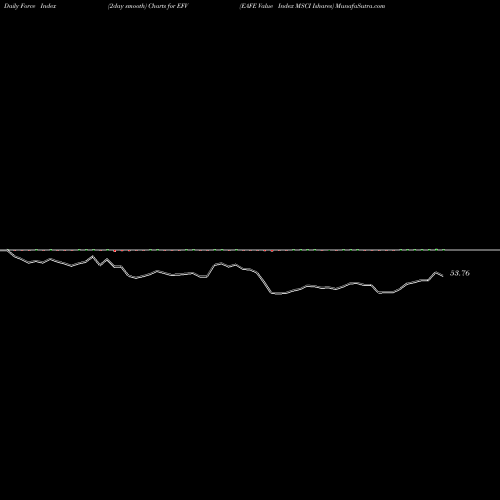 Force Index chart EAFE Value Index MSCI Ishares EFV share AMEX Stock Exchange 