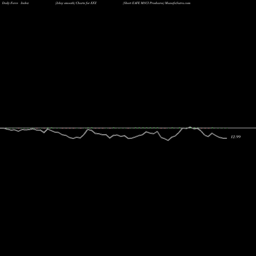 Force Index chart Short EAFE MSCI Proshares EFZ share AMEX Stock Exchange 