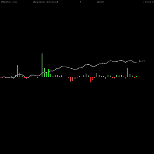 Force Index chart 2ndvote Society Defended ETF EGIS share AMEX Stock Exchange 