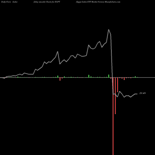 Force Index chart Egypt Index ETF Market Vectors EGPT share AMEX Stock Exchange 