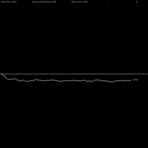 Force Index chart Eaton Vance Muni Bond Fund EIM share AMEX Stock Exchange 
