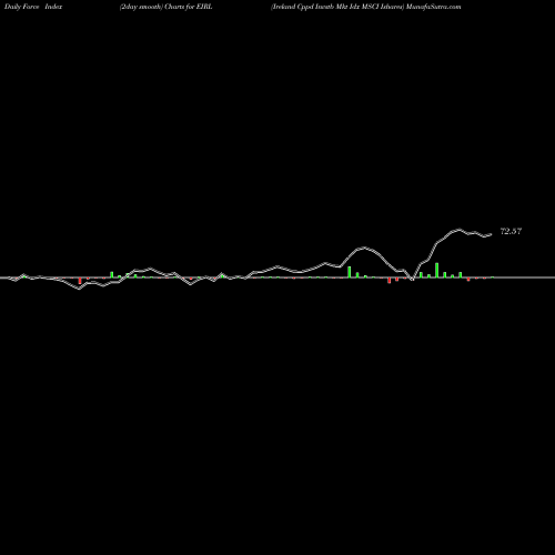 Force Index chart Ireland Cppd Invstb Mkt Idx MSCI Ishares EIRL share AMEX Stock Exchange 