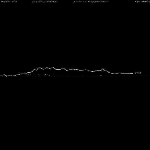 Force Index chart Innovator MSCI Emerging Markets Power Buffer ETF EJUL share AMEX Stock Exchange 