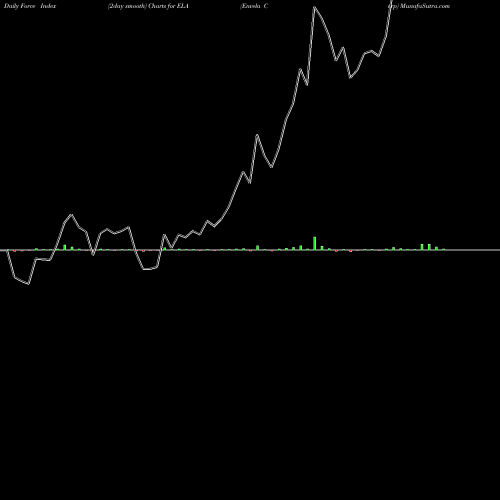 Force Index chart Envela Corp ELA share AMEX Stock Exchange 