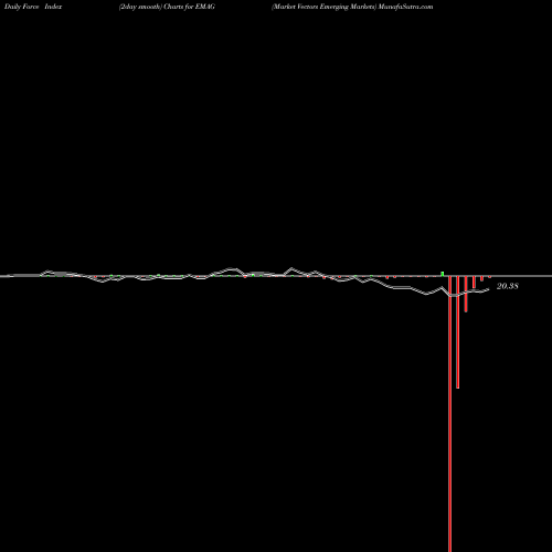 Force Index chart Market Vectors Emerging Markets EMAG share AMEX Stock Exchange 