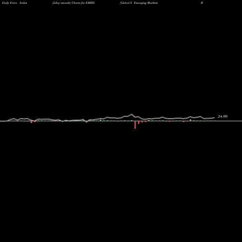 Force Index chart Global X Emerging Markets Bond ETF EMBD share AMEX Stock Exchange 