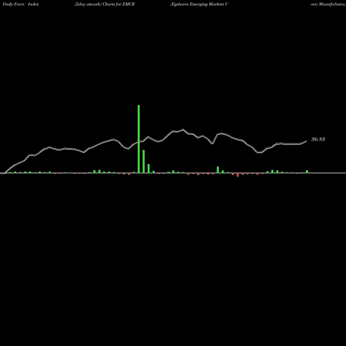 Force Index chart Egshares Emerging Markets Core EMCR share AMEX Stock Exchange 