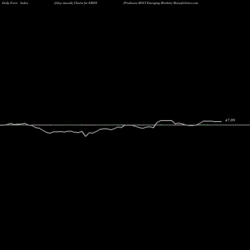 Force Index chart Proshares MSCI Emerging Markets EMDV share AMEX Stock Exchange 