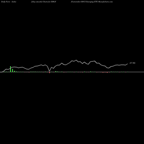 Force Index chart Factorselect MSCI Emerging ETF EMGF share AMEX Stock Exchange 