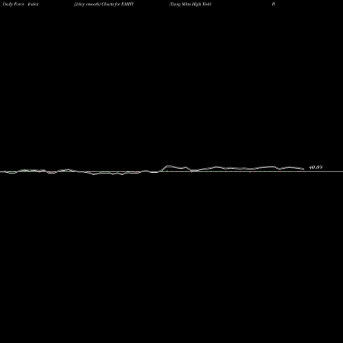 Force Index chart Emrg Mkts High Yield Bond Fund Ishares EMHY share AMEX Stock Exchange 