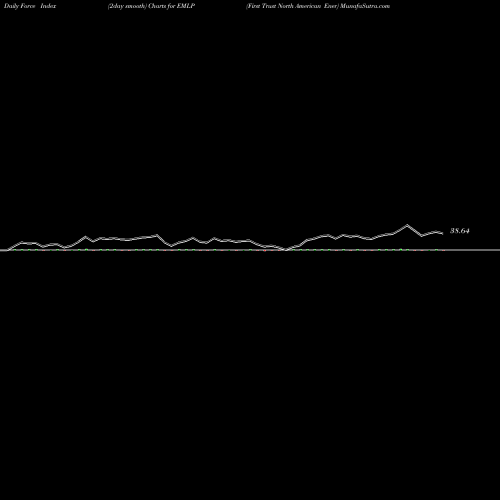 Force Index chart First Trust North American Ener EMLP share AMEX Stock Exchange 