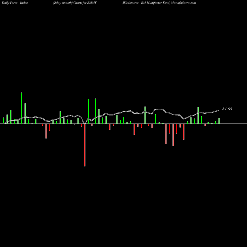 Force Index chart Wisdomtree EM Multifactor Fund EMMF share AMEX Stock Exchange 