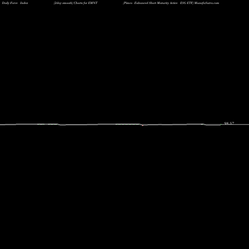 Force Index chart Pimco Enhanced Short Maturity Active ESG ETF EMNT share AMEX Stock Exchange 