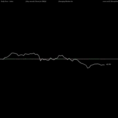 Force Index chart Emerging Markets Internet And E EMQQ share AMEX Stock Exchange 