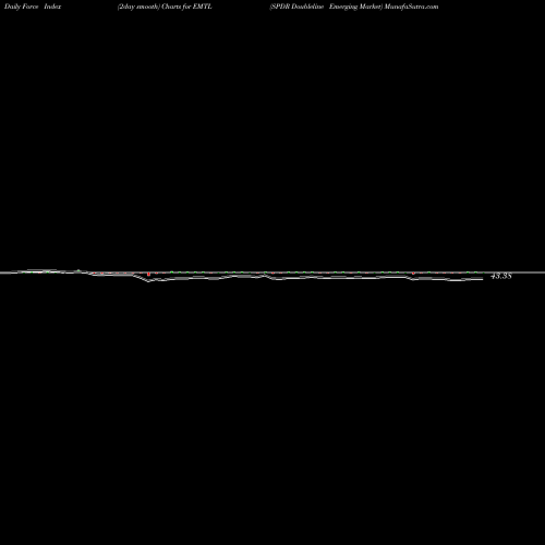 Force Index chart SPDR Doubleline Emerging Market EMTL share AMEX Stock Exchange 