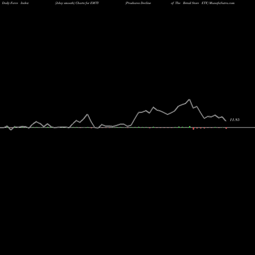 Force Index chart Proshares Decline Of The Retail Store ETF EMTY share AMEX Stock Exchange 