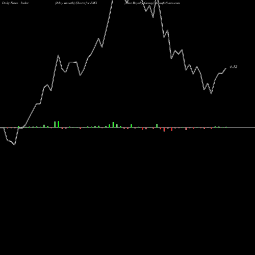 Force Index chart Emx Royalty Group EMX share AMEX Stock Exchange 