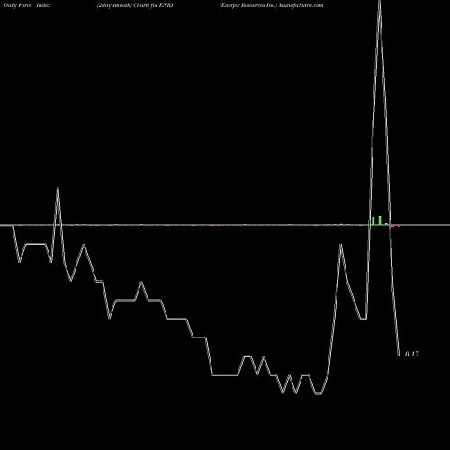 Force Index chart Enerjex Resources Inc. ENRJ share AMEX Stock Exchange 