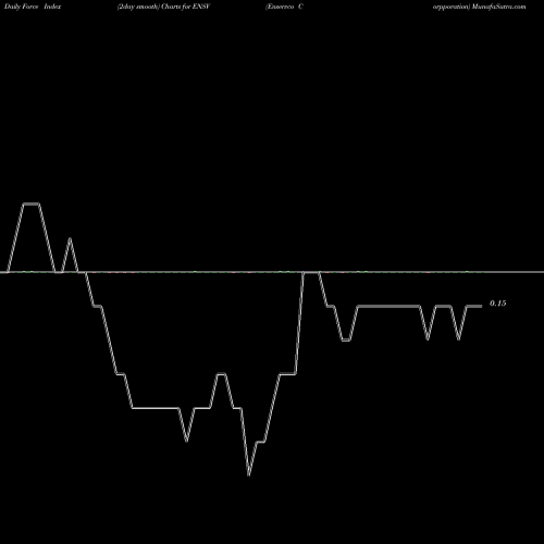 Force Index chart Enservco Corpporation ENSV share AMEX Stock Exchange 