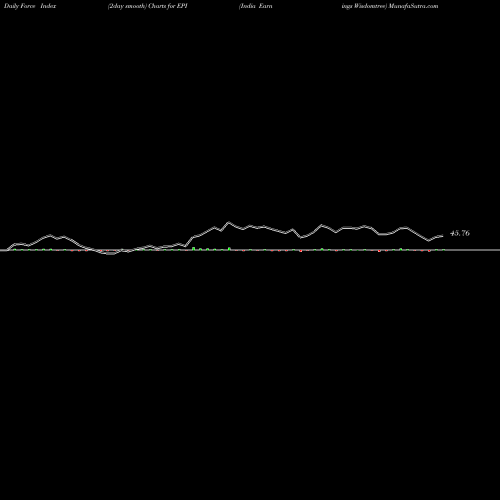 Force Index chart India Earnings Wisdomtree EPI share AMEX Stock Exchange 