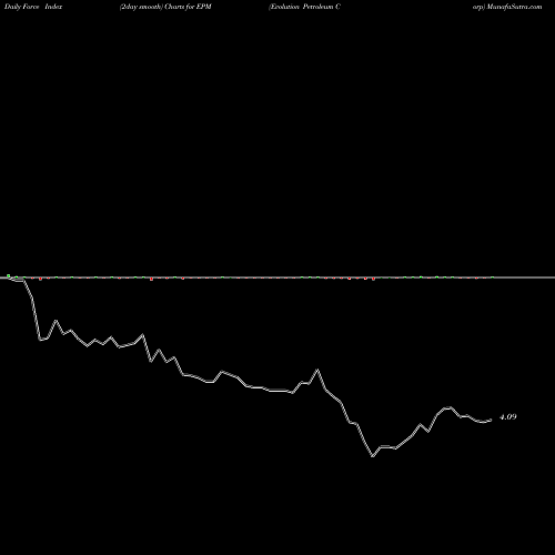 Force Index chart Evolution Petroleum Corp EPM share AMEX Stock Exchange 