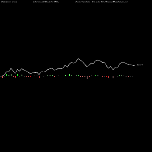 Force Index chart Poland Investable Mkt Index MSCI Ishares EPOL share AMEX Stock Exchange 