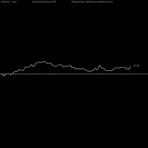 Force Index chart Pacific Ex-Japan MSCI Ishares EPP share AMEX Stock Exchange 