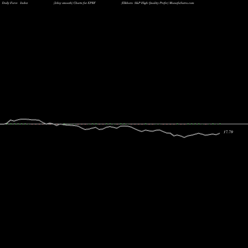 Force Index chart Elkhorn S&P High Quality Prefer EPRF share AMEX Stock Exchange 
