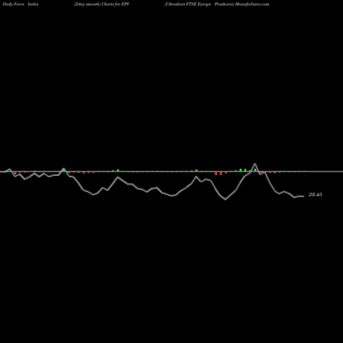 Force Index chart Ultrashort FTSE Europe Proshares EPV share AMEX Stock Exchange 